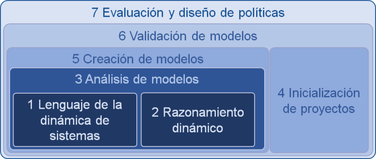 Modelo de competencias de Dinámica de Sistemas