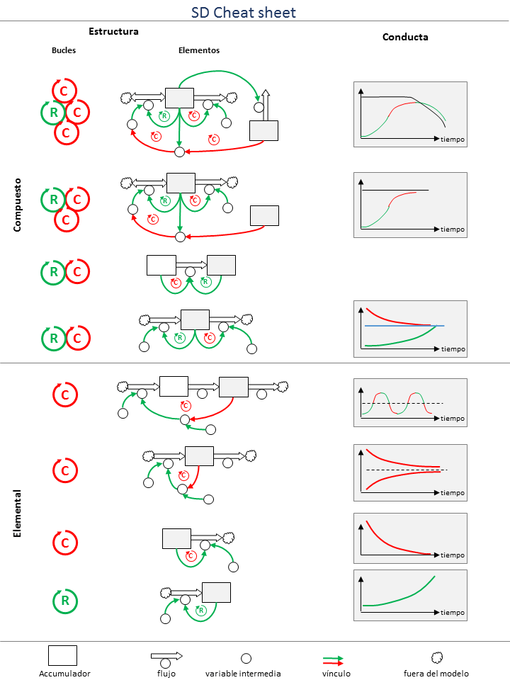 Estructuras y Conductas