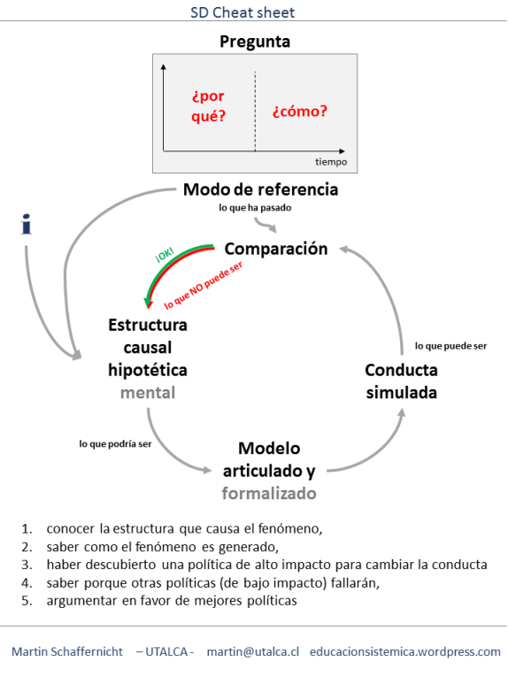 El proceso del modelado sistémico
